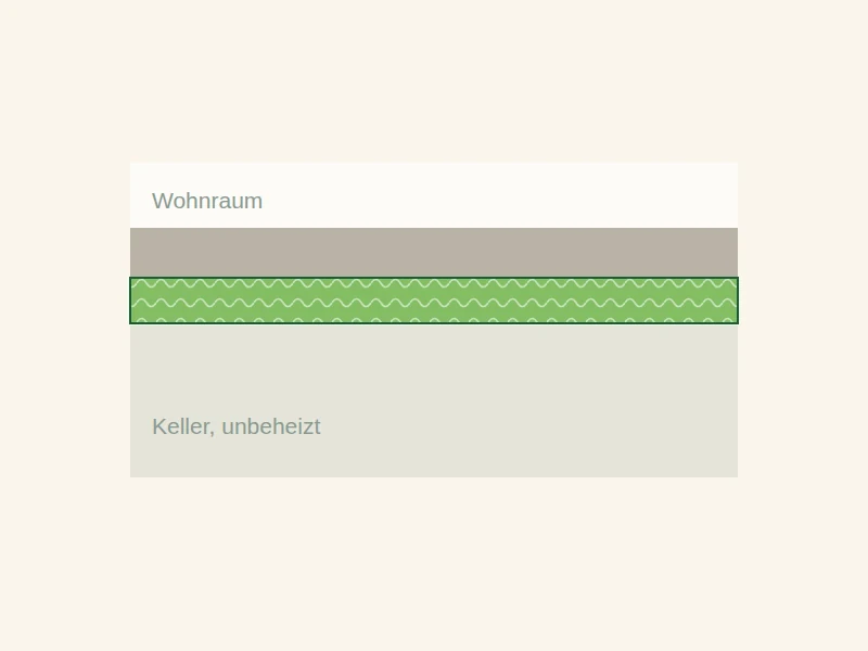 Gedämmt